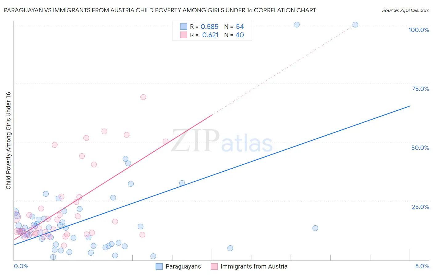 Paraguayan vs Immigrants from Austria Child Poverty Among Girls Under 16