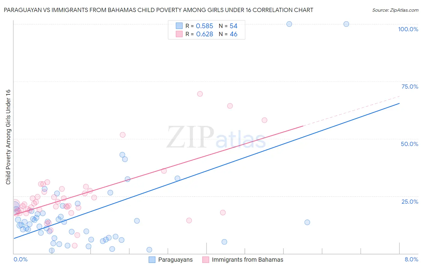 Paraguayan vs Immigrants from Bahamas Child Poverty Among Girls Under 16