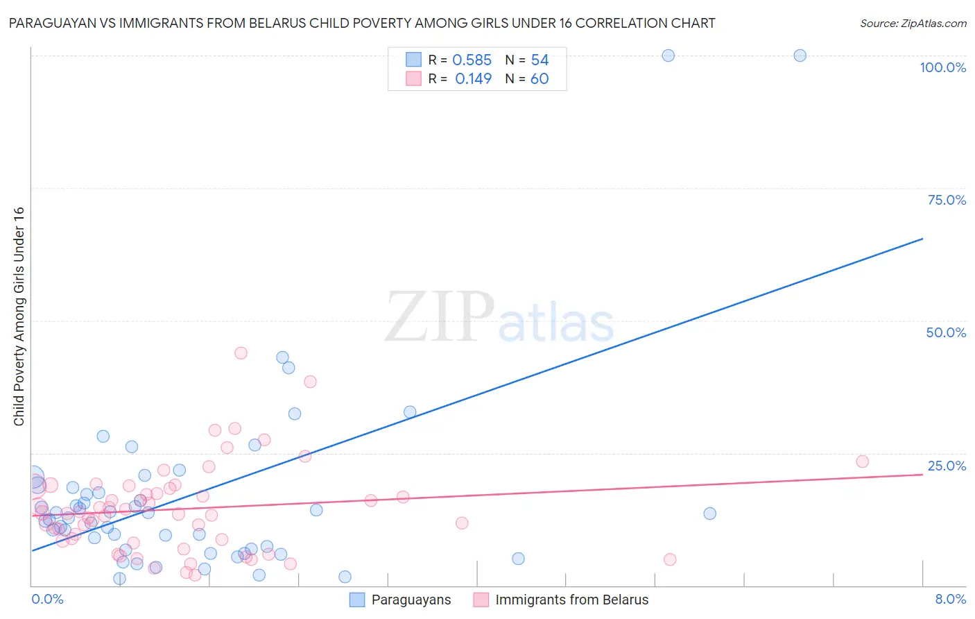 Paraguayan vs Immigrants from Belarus Child Poverty Among Girls Under 16
