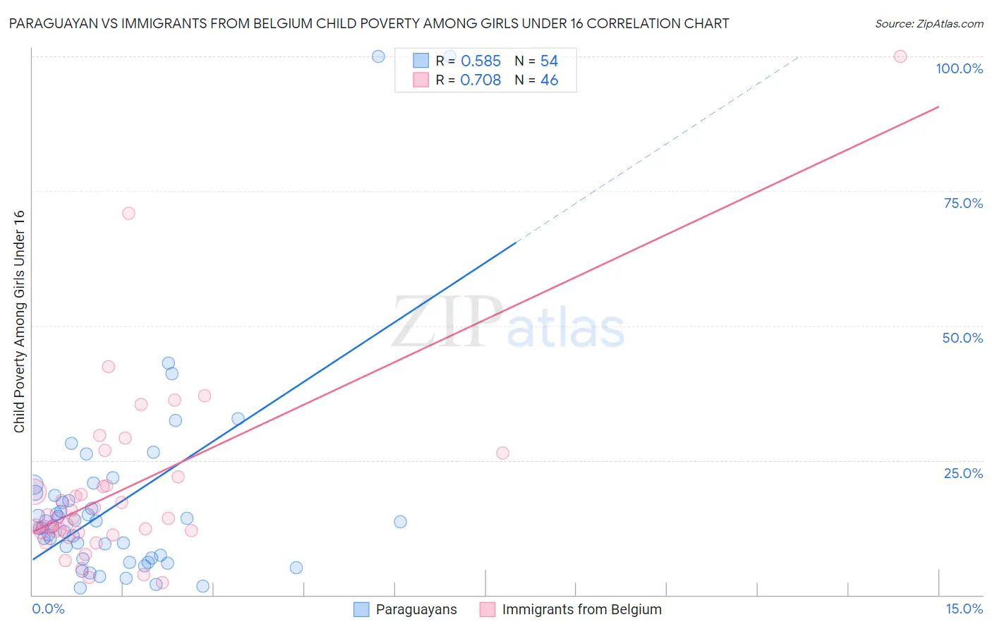 Paraguayan vs Immigrants from Belgium Child Poverty Among Girls Under 16