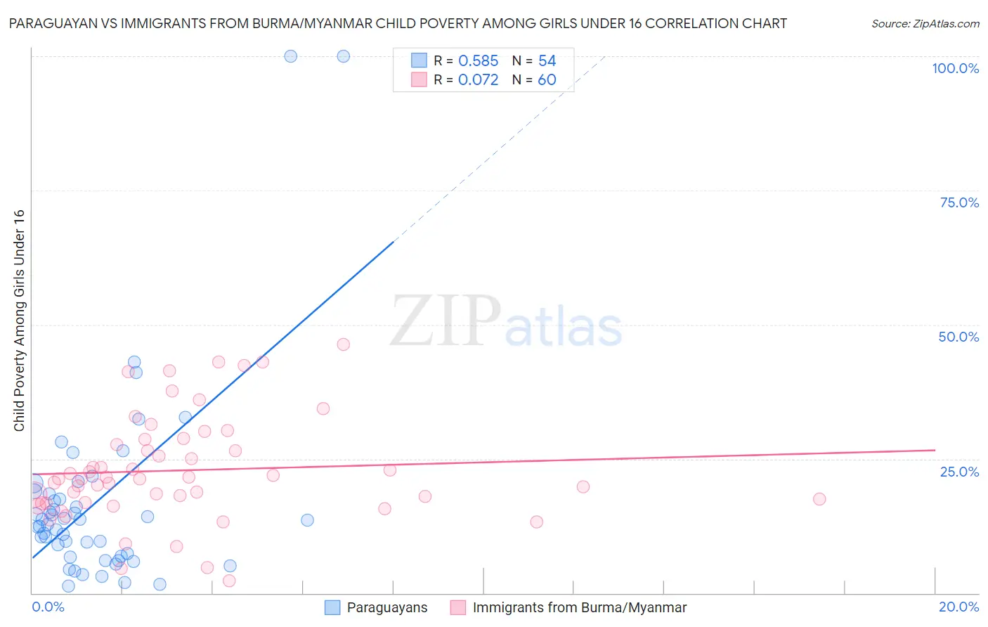 Paraguayan vs Immigrants from Burma/Myanmar Child Poverty Among Girls Under 16