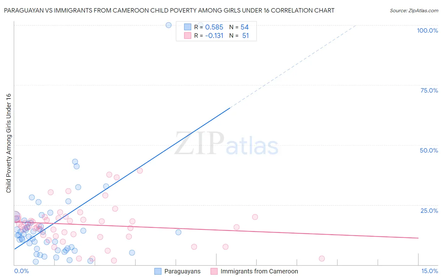 Paraguayan vs Immigrants from Cameroon Child Poverty Among Girls Under 16