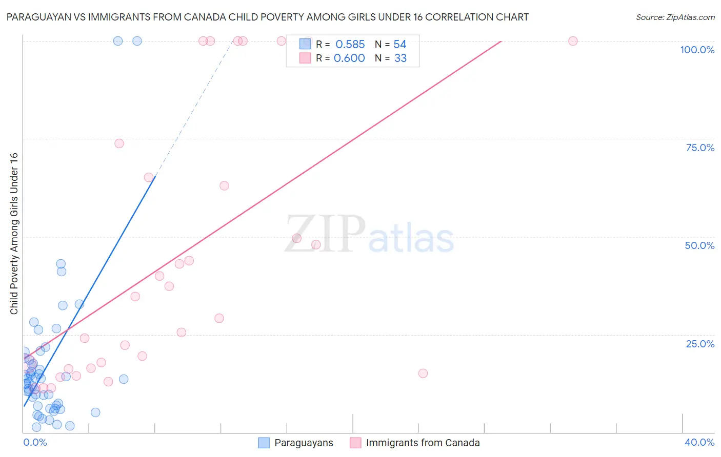 Paraguayan vs Immigrants from Canada Child Poverty Among Girls Under 16