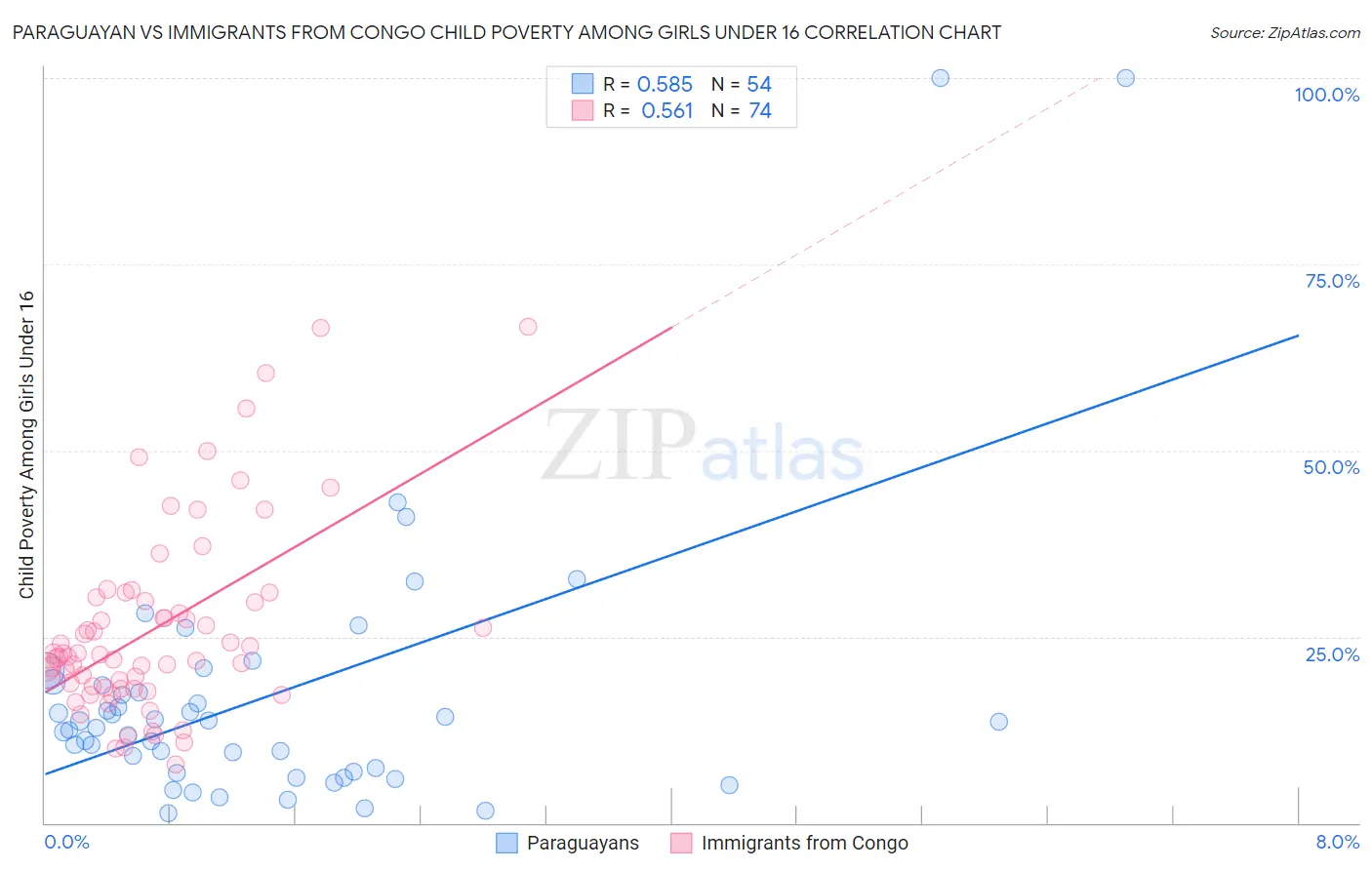 Paraguayan vs Immigrants from Congo Child Poverty Among Girls Under 16