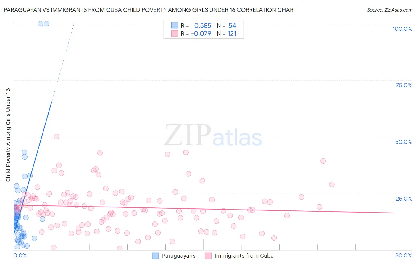 Paraguayan vs Immigrants from Cuba Child Poverty Among Girls Under 16
