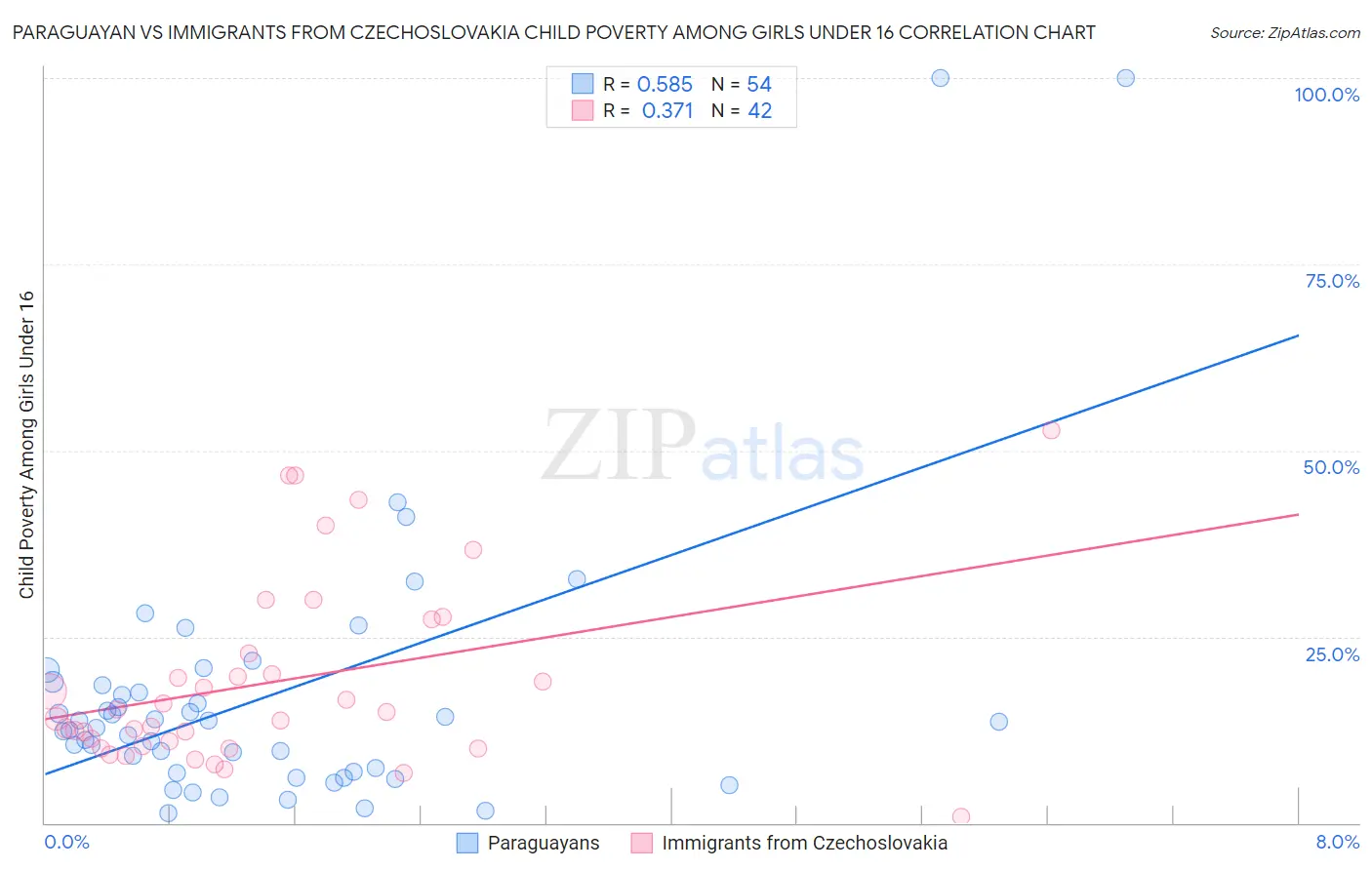 Paraguayan vs Immigrants from Czechoslovakia Child Poverty Among Girls Under 16