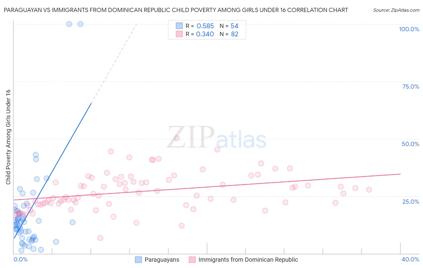 Paraguayan vs Immigrants from Dominican Republic Child Poverty Among Girls Under 16