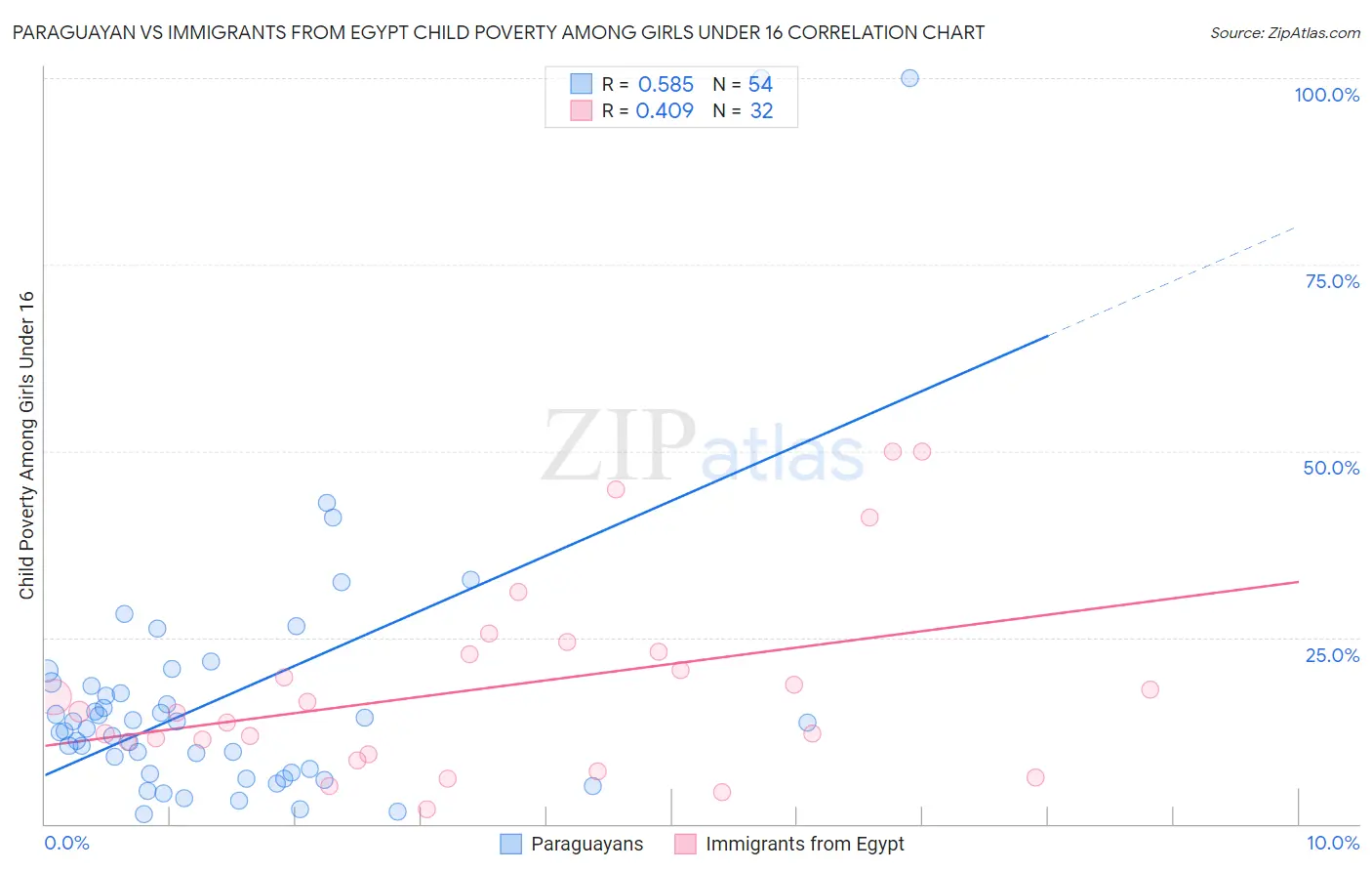 Paraguayan vs Immigrants from Egypt Child Poverty Among Girls Under 16