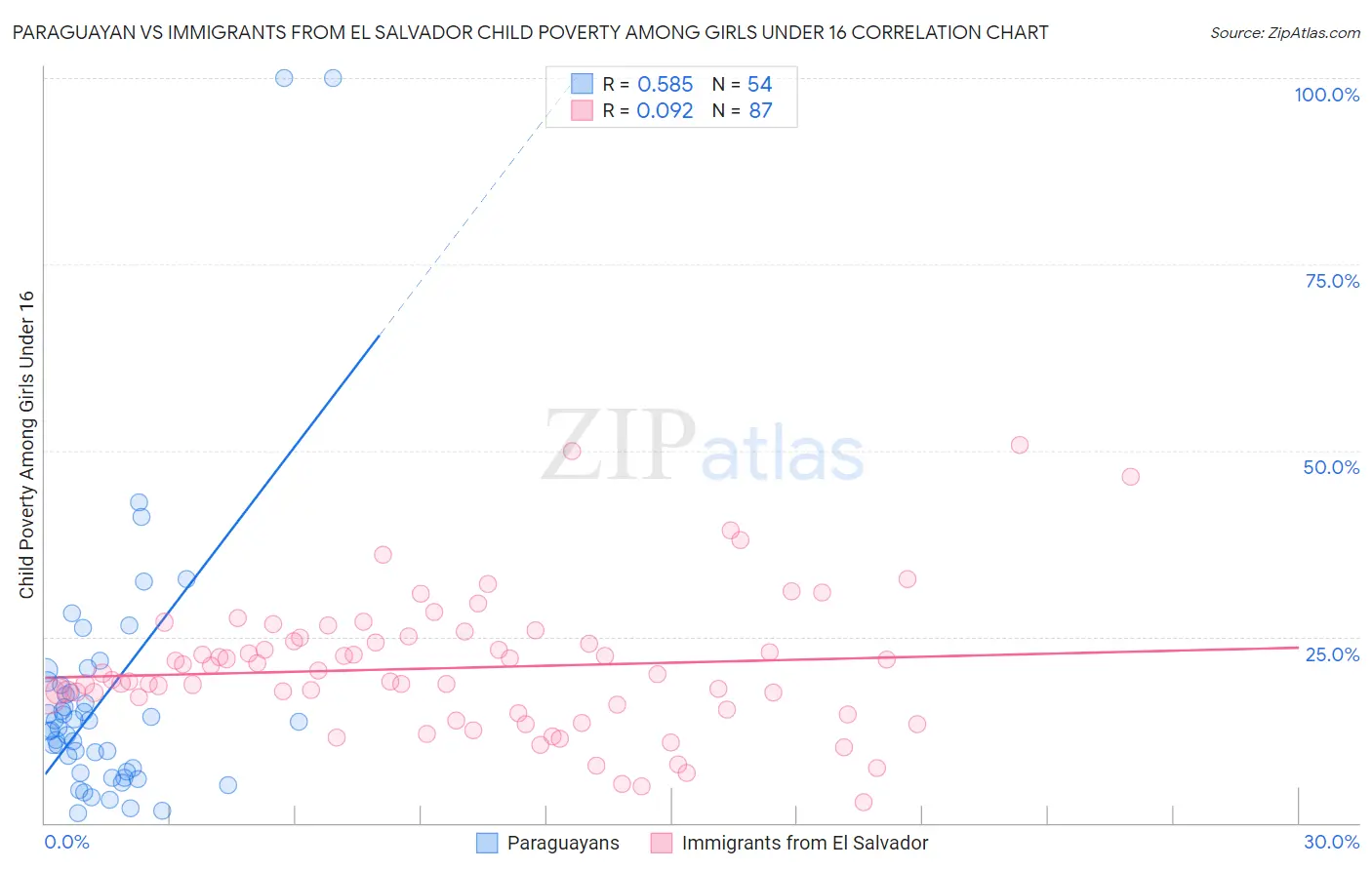 Paraguayan vs Immigrants from El Salvador Child Poverty Among Girls Under 16