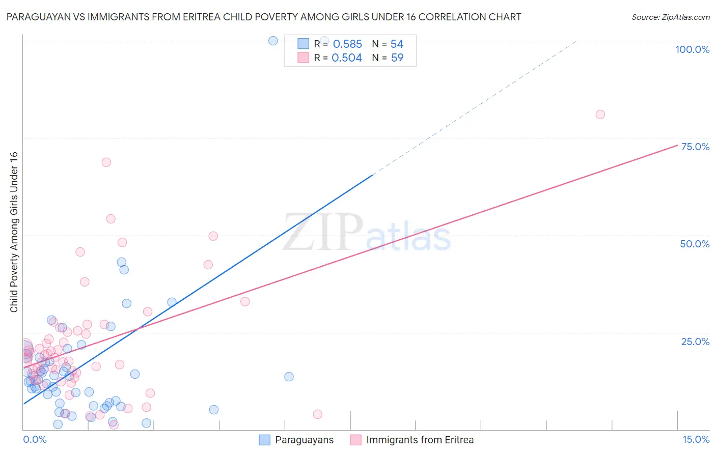 Paraguayan vs Immigrants from Eritrea Child Poverty Among Girls Under 16