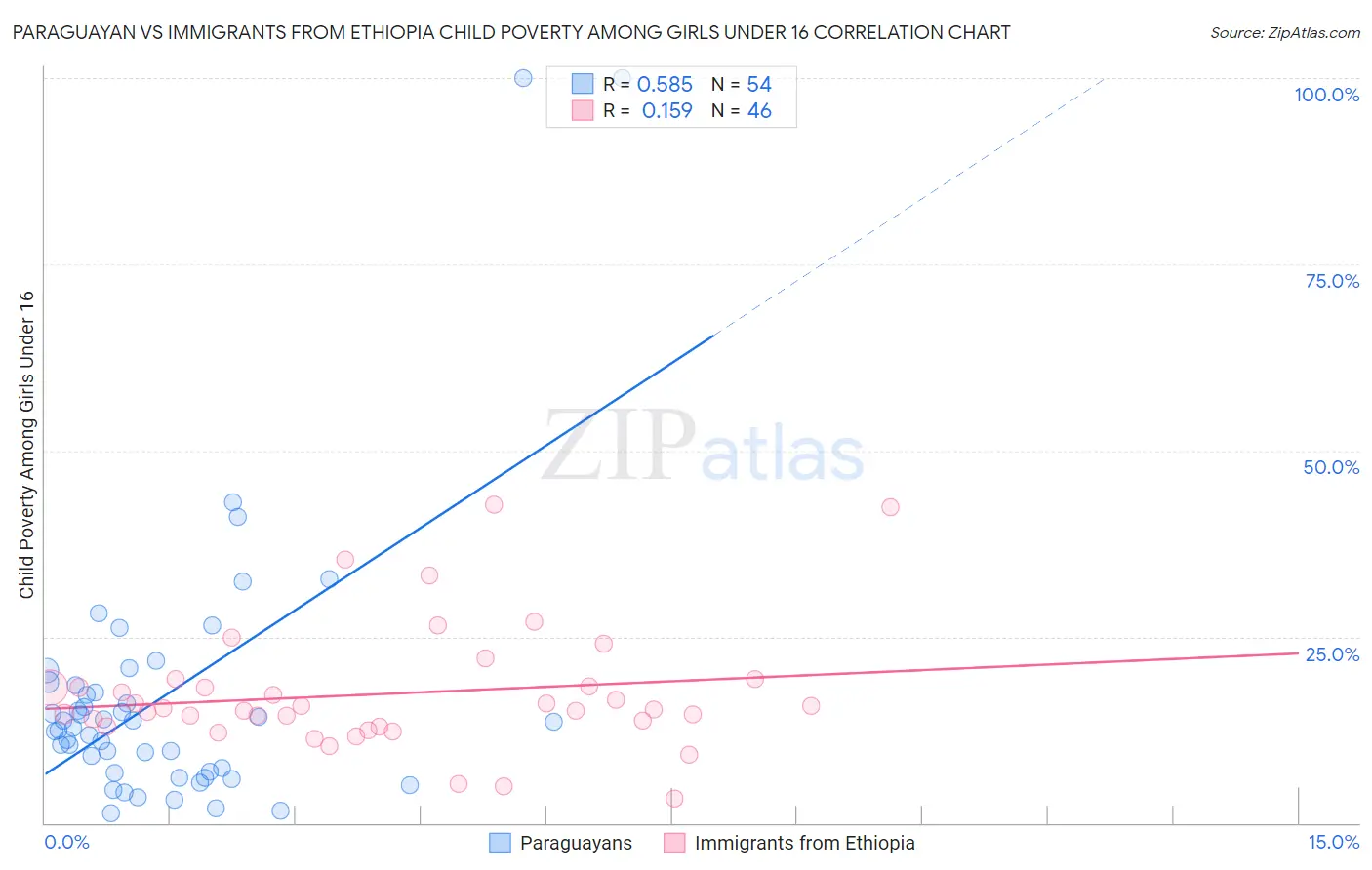 Paraguayan vs Immigrants from Ethiopia Child Poverty Among Girls Under 16