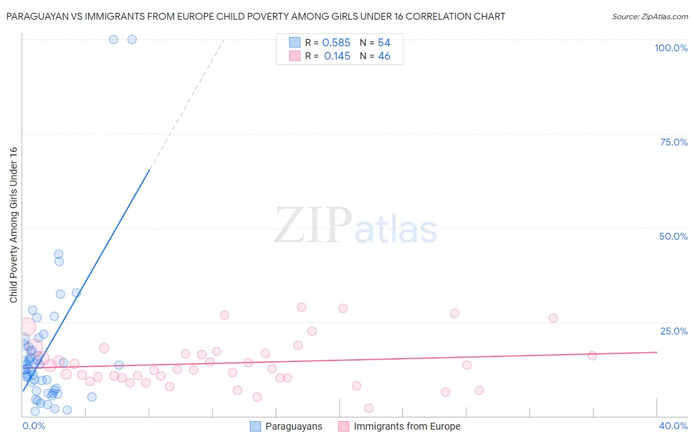 Paraguayan vs Immigrants from Europe Child Poverty Among Girls Under 16