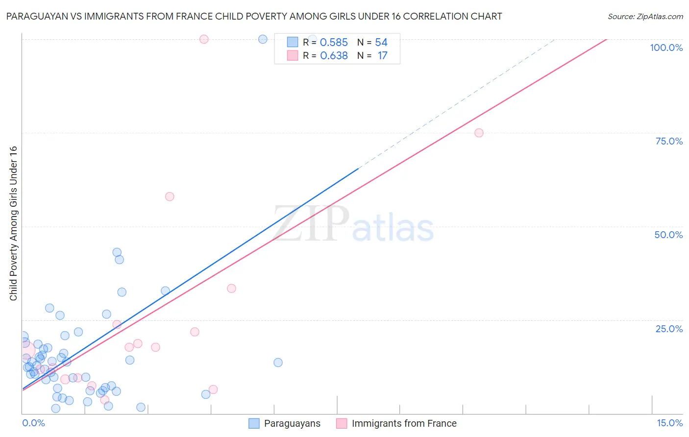Paraguayan vs Immigrants from France Child Poverty Among Girls Under 16