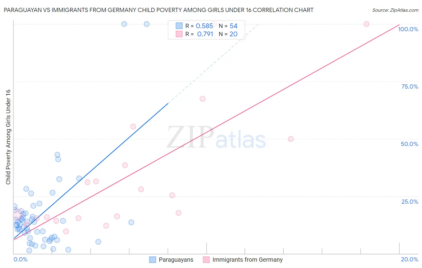 Paraguayan vs Immigrants from Germany Child Poverty Among Girls Under 16