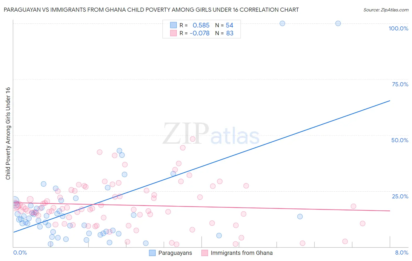 Paraguayan vs Immigrants from Ghana Child Poverty Among Girls Under 16