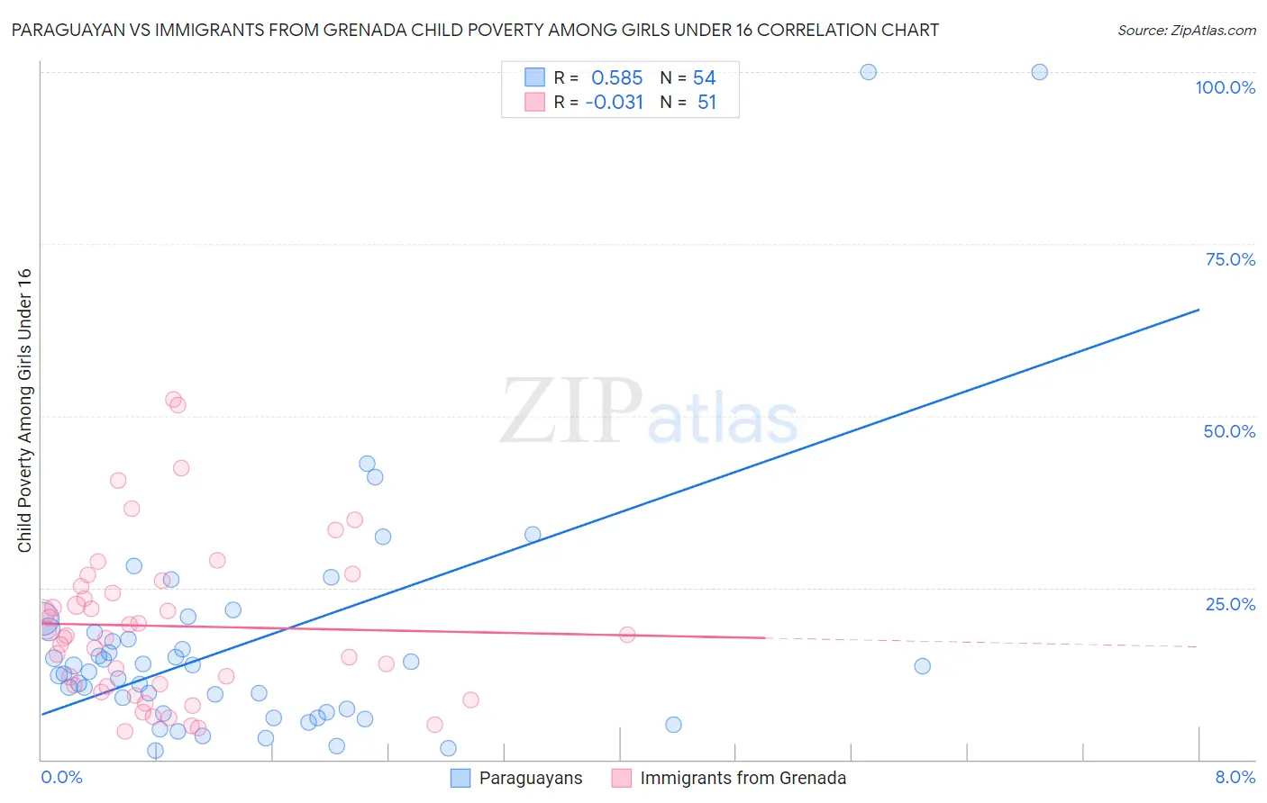 Paraguayan vs Immigrants from Grenada Child Poverty Among Girls Under 16