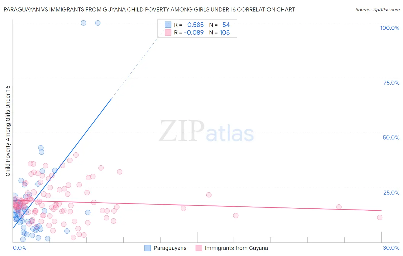 Paraguayan vs Immigrants from Guyana Child Poverty Among Girls Under 16