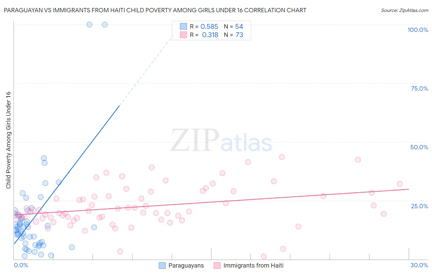 Paraguayan vs Immigrants from Haiti Child Poverty Among Girls Under 16