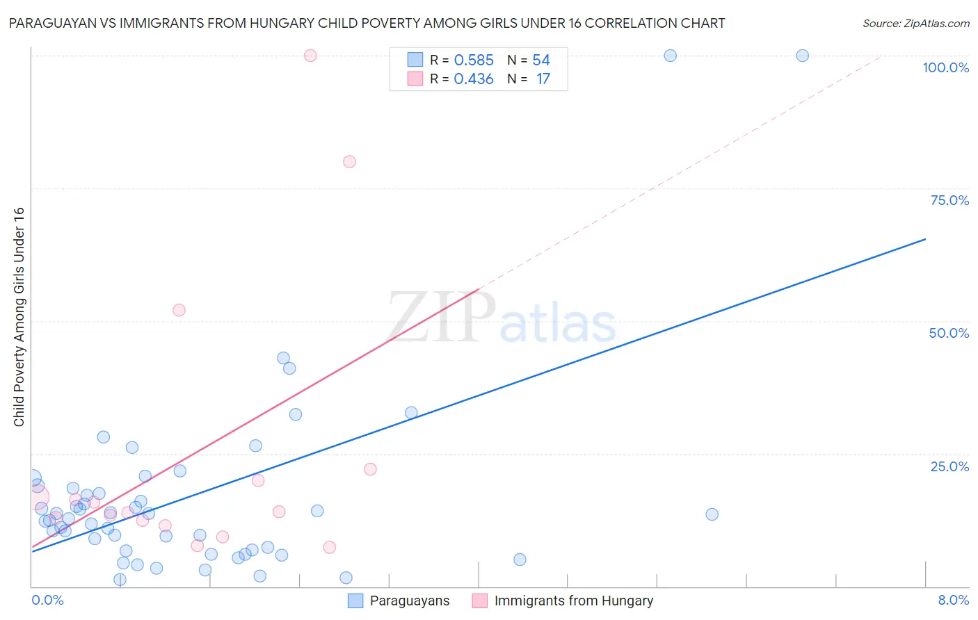 Paraguayan vs Immigrants from Hungary Child Poverty Among Girls Under 16