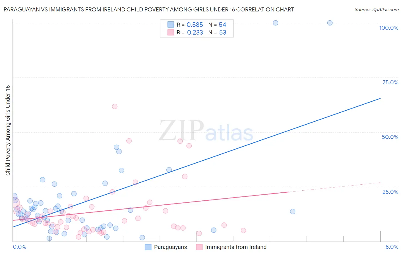 Paraguayan vs Immigrants from Ireland Child Poverty Among Girls Under 16