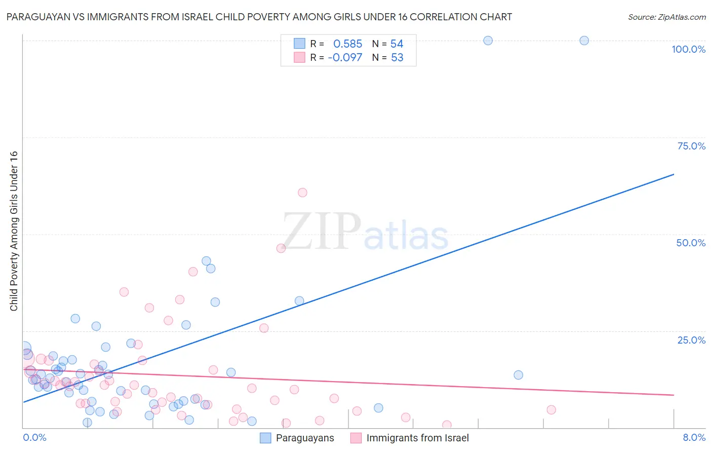 Paraguayan vs Immigrants from Israel Child Poverty Among Girls Under 16
