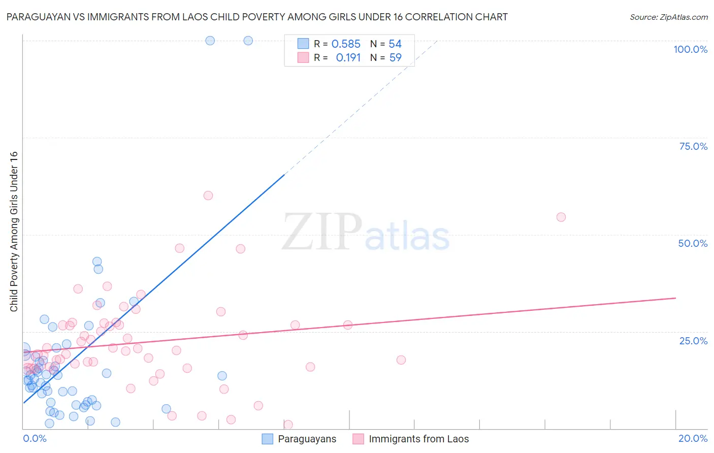 Paraguayan vs Immigrants from Laos Child Poverty Among Girls Under 16