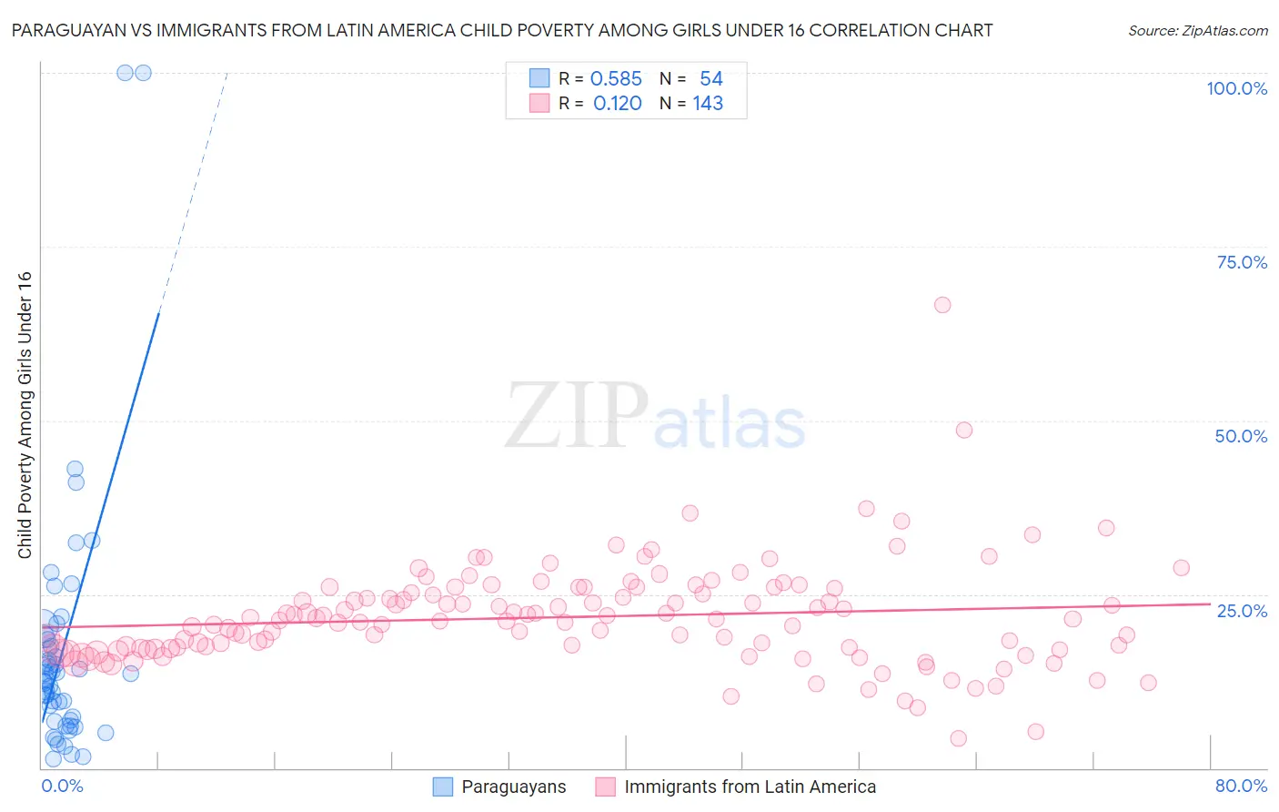 Paraguayan vs Immigrants from Latin America Child Poverty Among Girls Under 16
