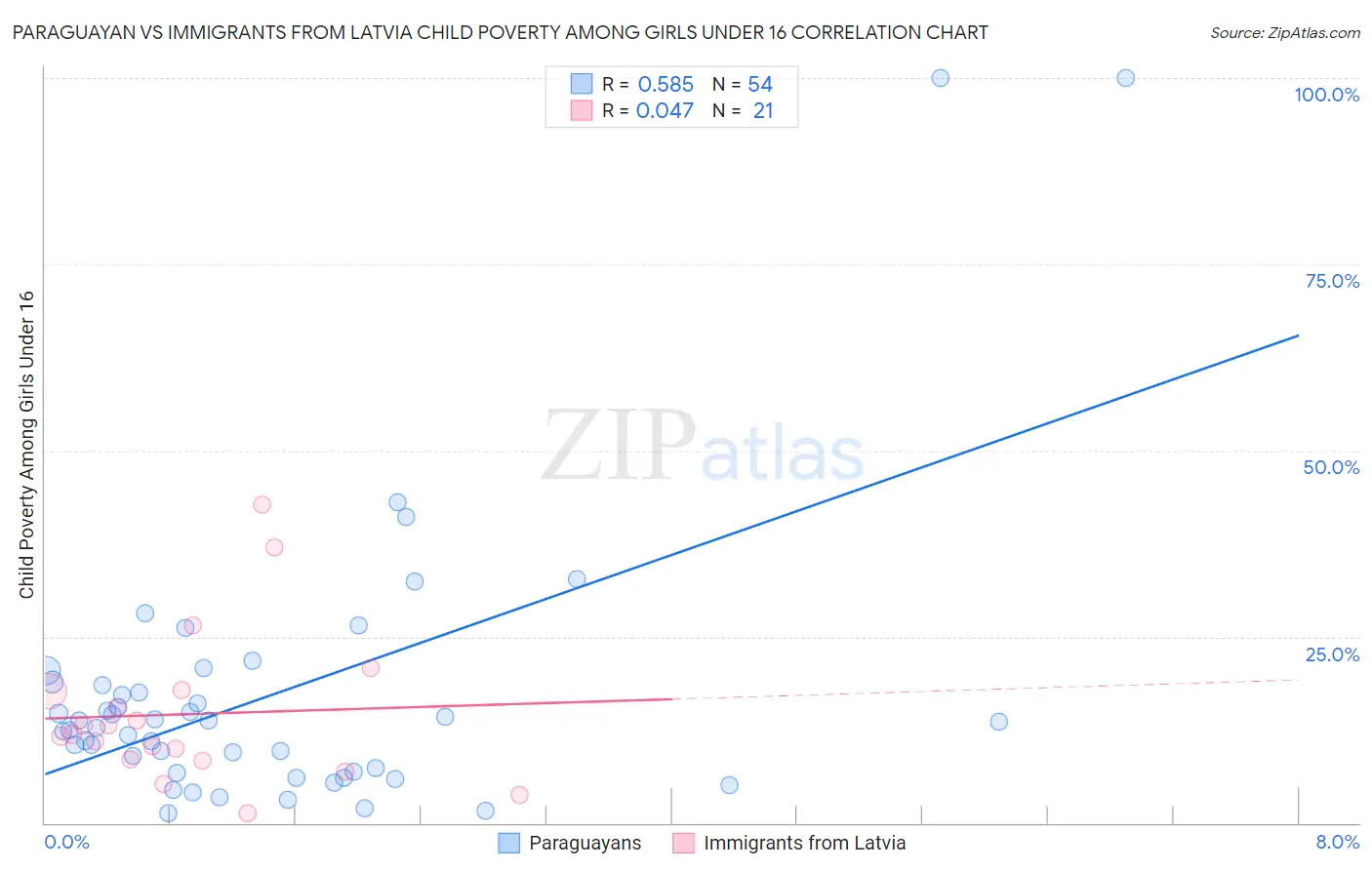 Paraguayan vs Immigrants from Latvia Child Poverty Among Girls Under 16