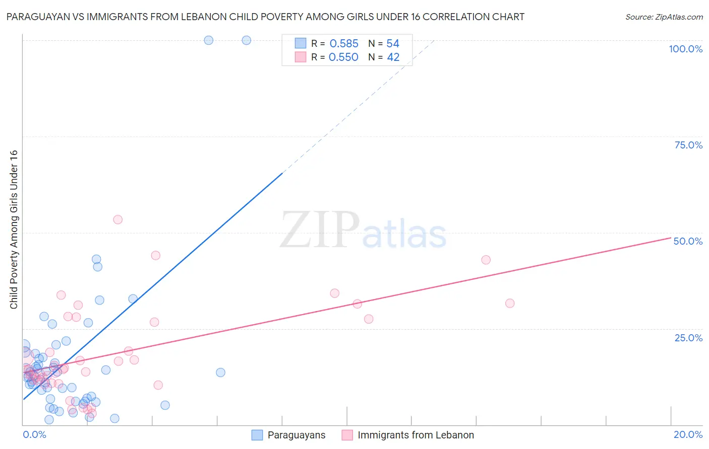 Paraguayan vs Immigrants from Lebanon Child Poverty Among Girls Under 16