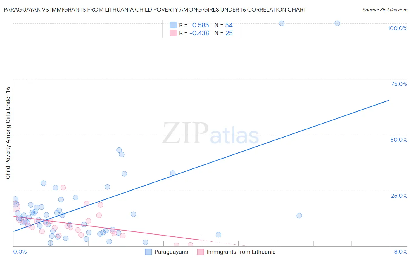 Paraguayan vs Immigrants from Lithuania Child Poverty Among Girls Under 16