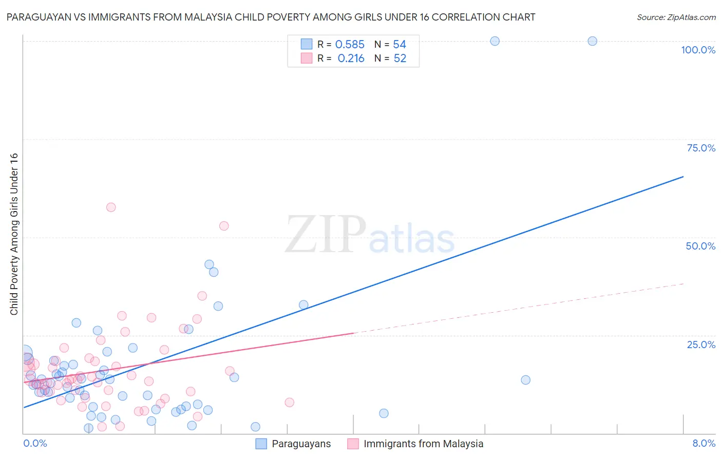 Paraguayan vs Immigrants from Malaysia Child Poverty Among Girls Under 16