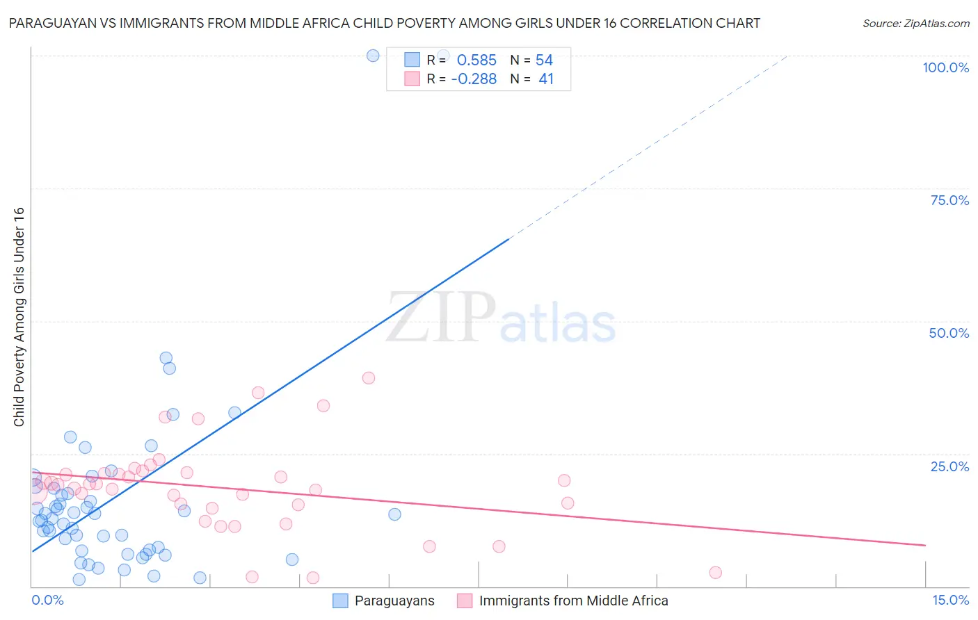 Paraguayan vs Immigrants from Middle Africa Child Poverty Among Girls Under 16