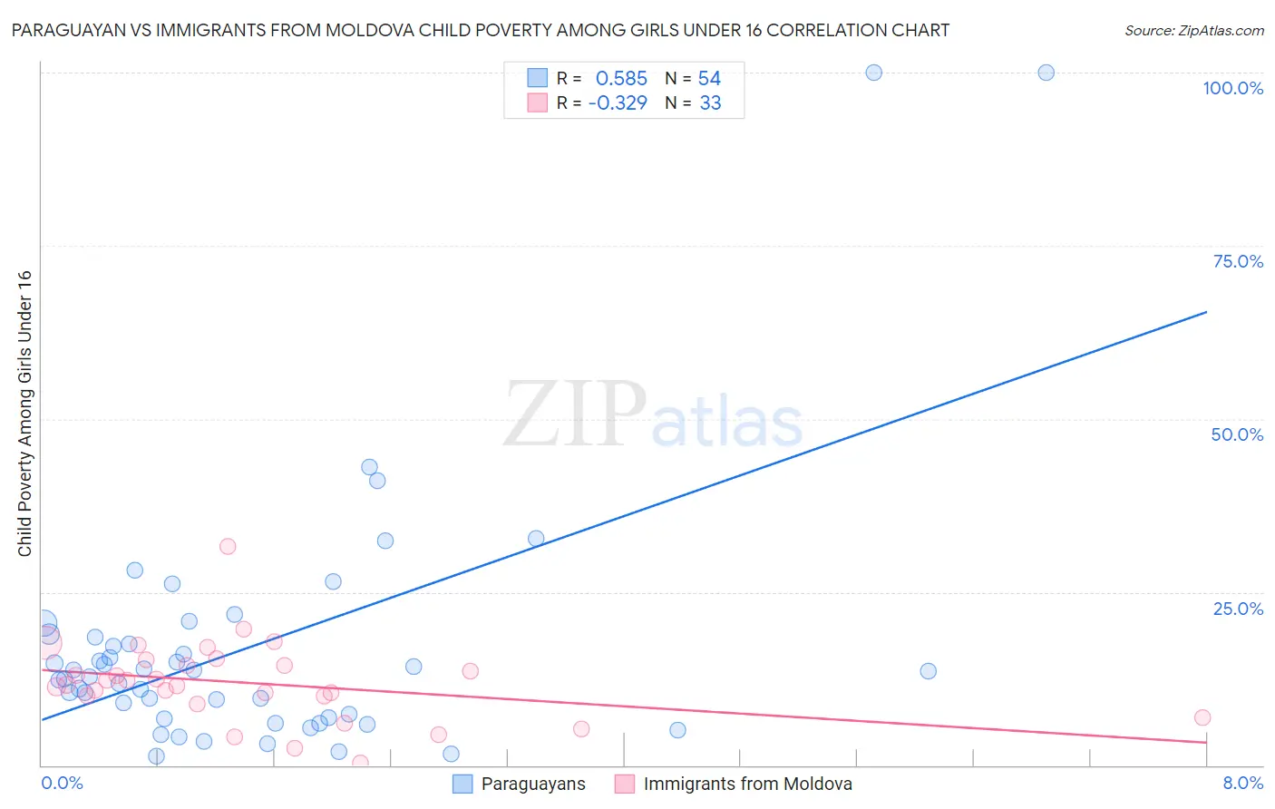 Paraguayan vs Immigrants from Moldova Child Poverty Among Girls Under 16