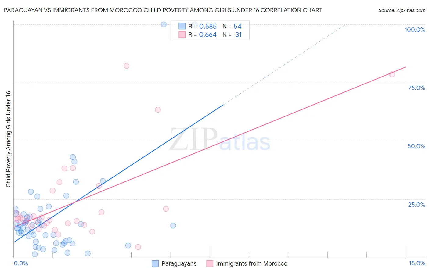 Paraguayan vs Immigrants from Morocco Child Poverty Among Girls Under 16