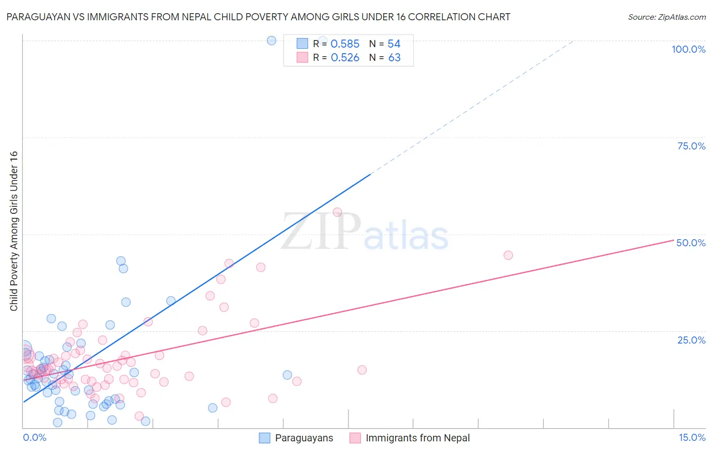 Paraguayan vs Immigrants from Nepal Child Poverty Among Girls Under 16