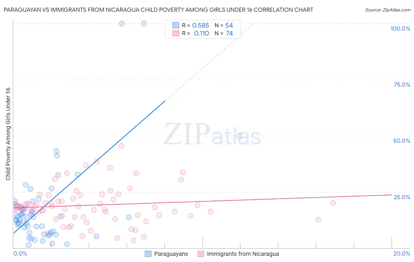 Paraguayan vs Immigrants from Nicaragua Child Poverty Among Girls Under 16
