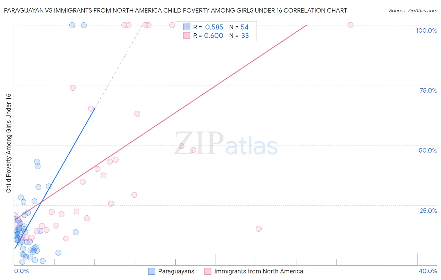 Paraguayan vs Immigrants from North America Child Poverty Among Girls Under 16