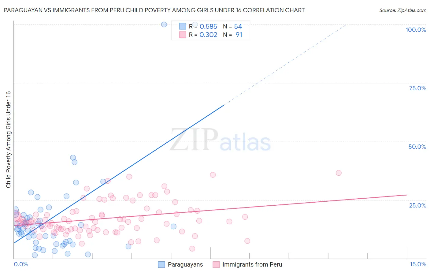 Paraguayan vs Immigrants from Peru Child Poverty Among Girls Under 16