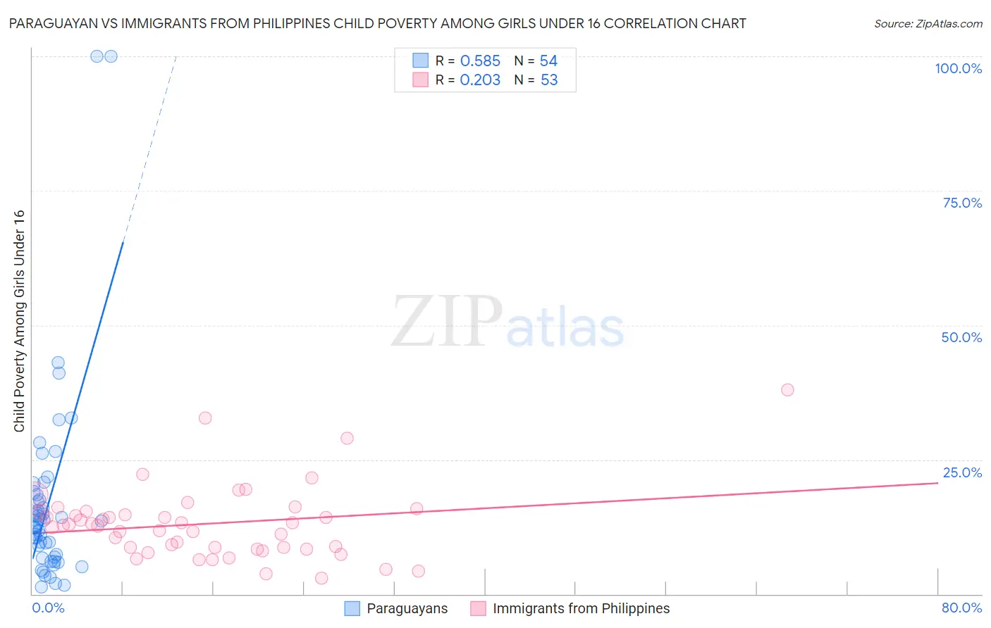 Paraguayan vs Immigrants from Philippines Child Poverty Among Girls Under 16