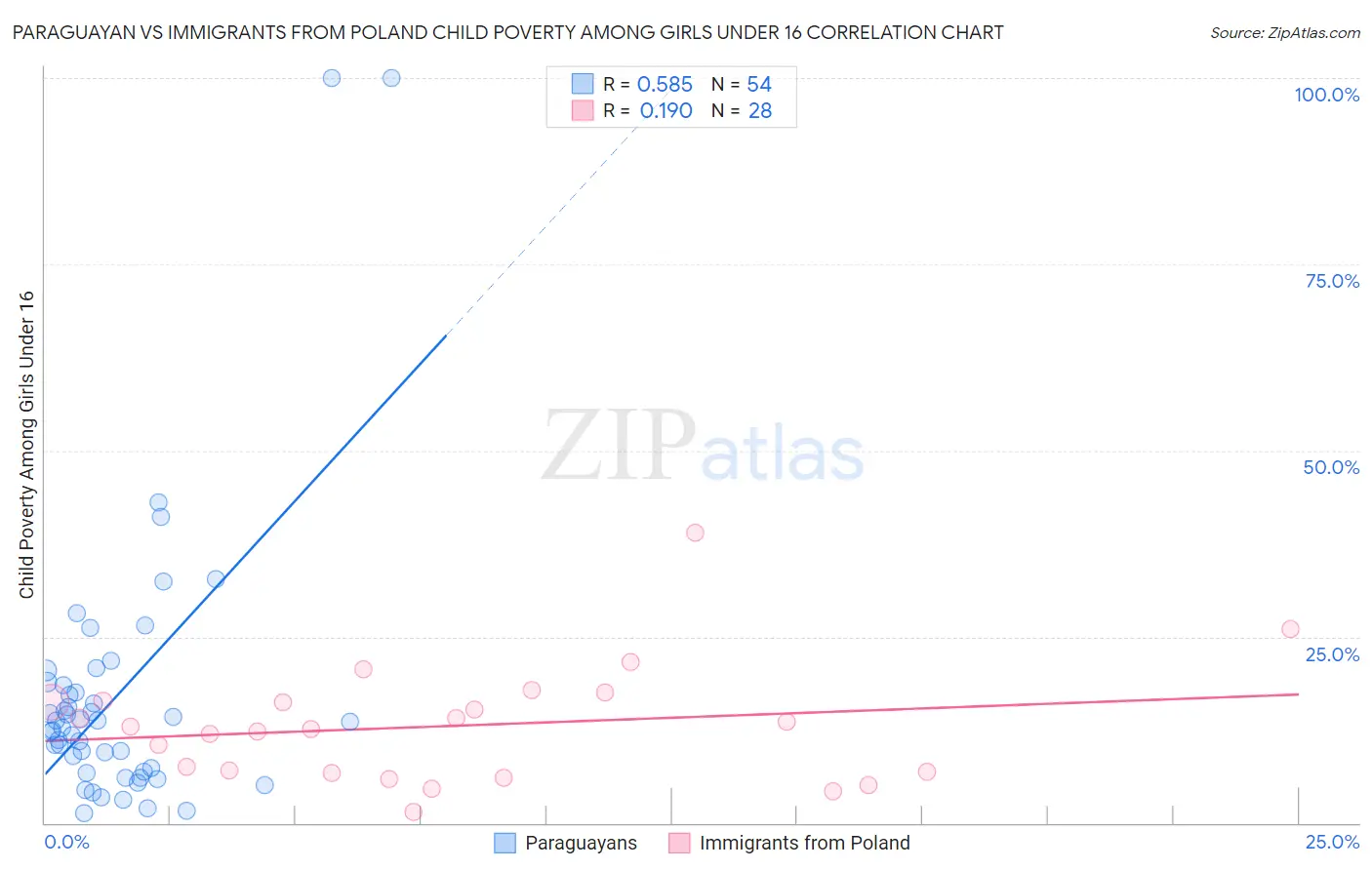 Paraguayan vs Immigrants from Poland Child Poverty Among Girls Under 16