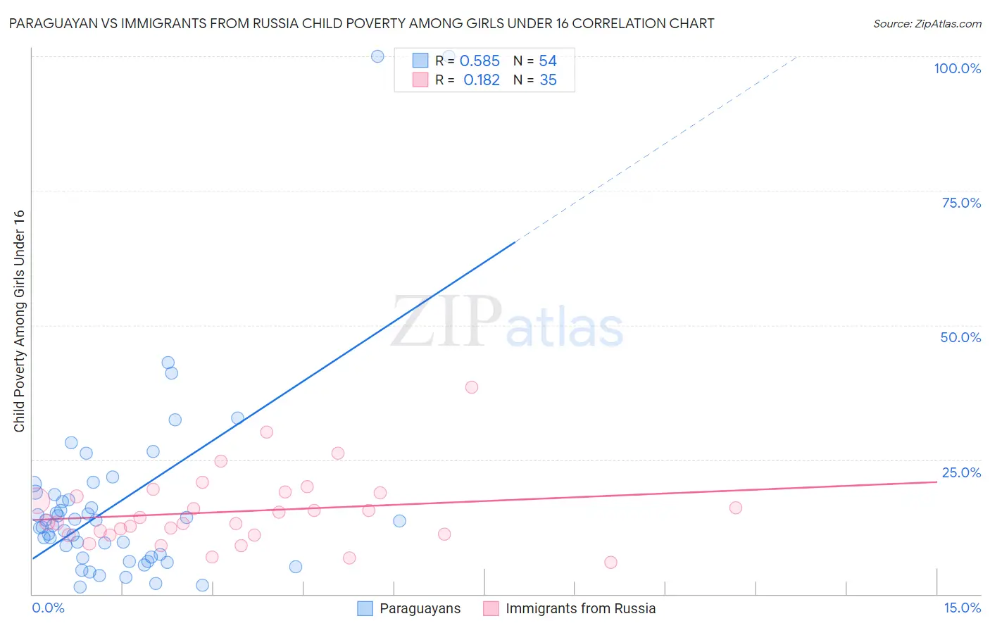 Paraguayan vs Immigrants from Russia Child Poverty Among Girls Under 16