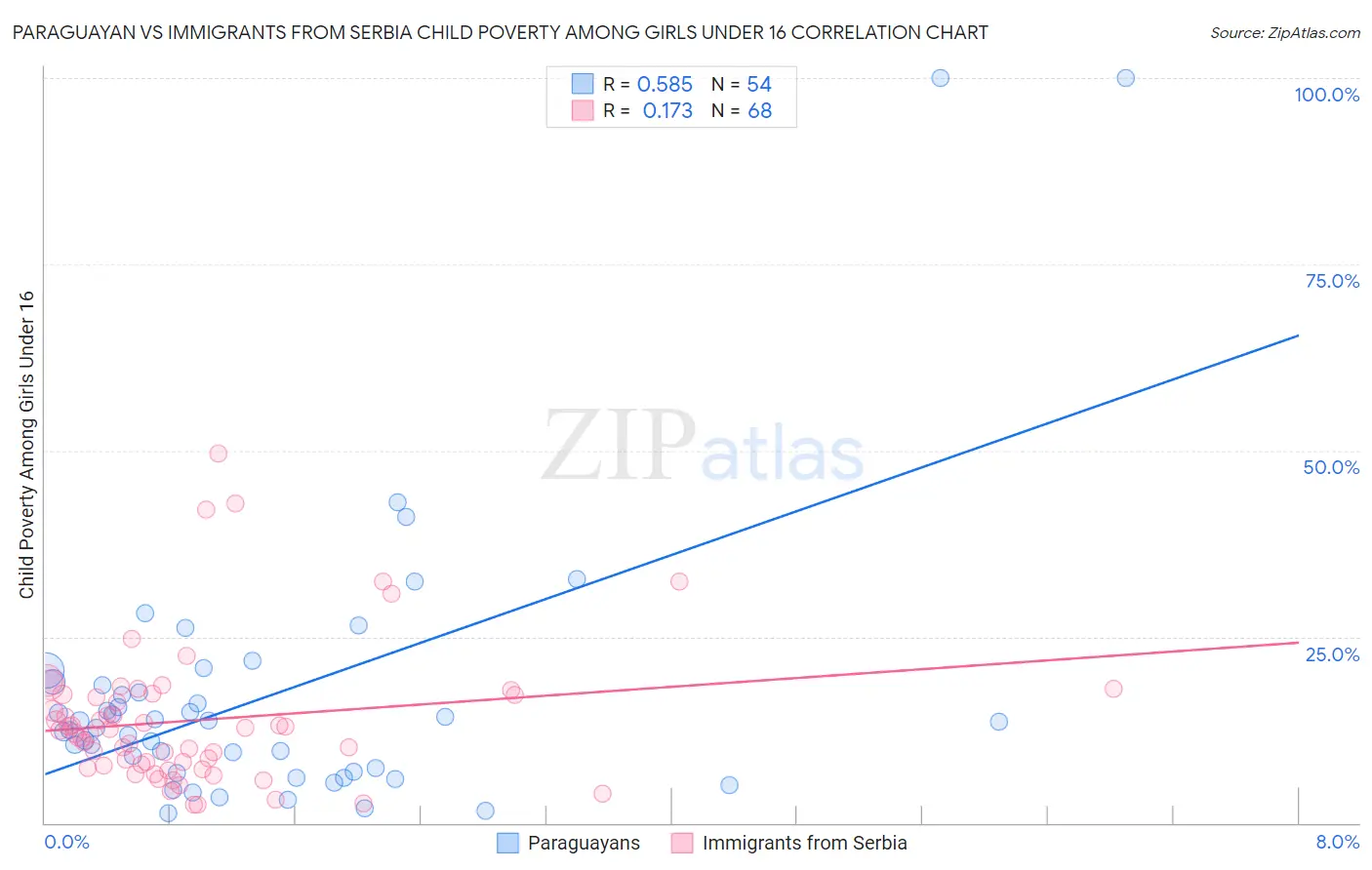 Paraguayan vs Immigrants from Serbia Child Poverty Among Girls Under 16