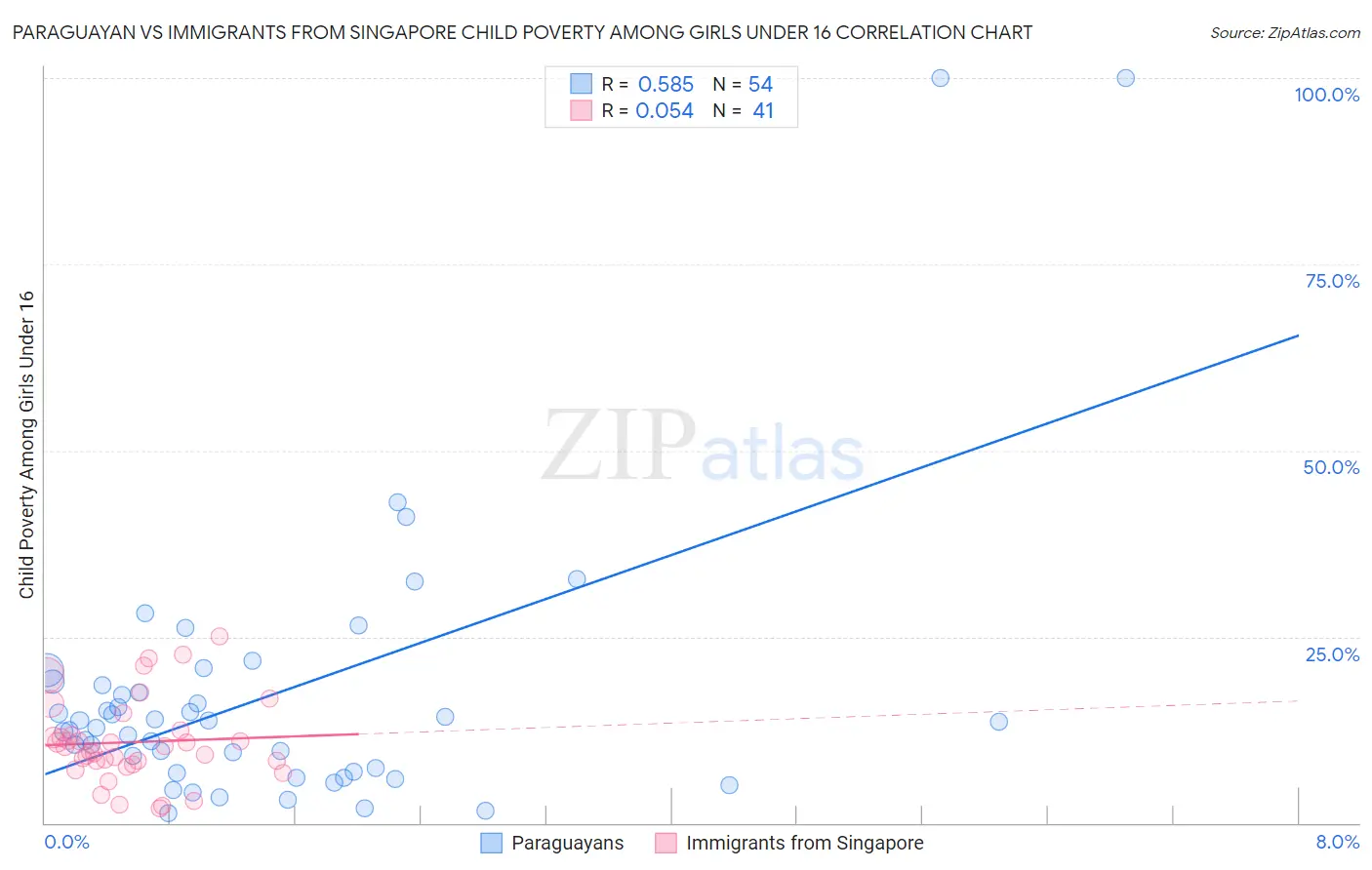 Paraguayan vs Immigrants from Singapore Child Poverty Among Girls Under 16