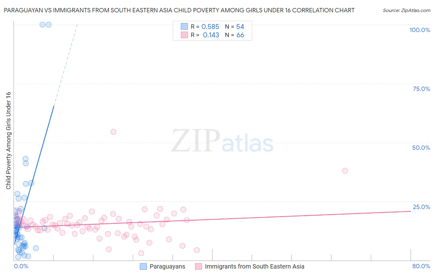Paraguayan vs Immigrants from South Eastern Asia Child Poverty Among Girls Under 16