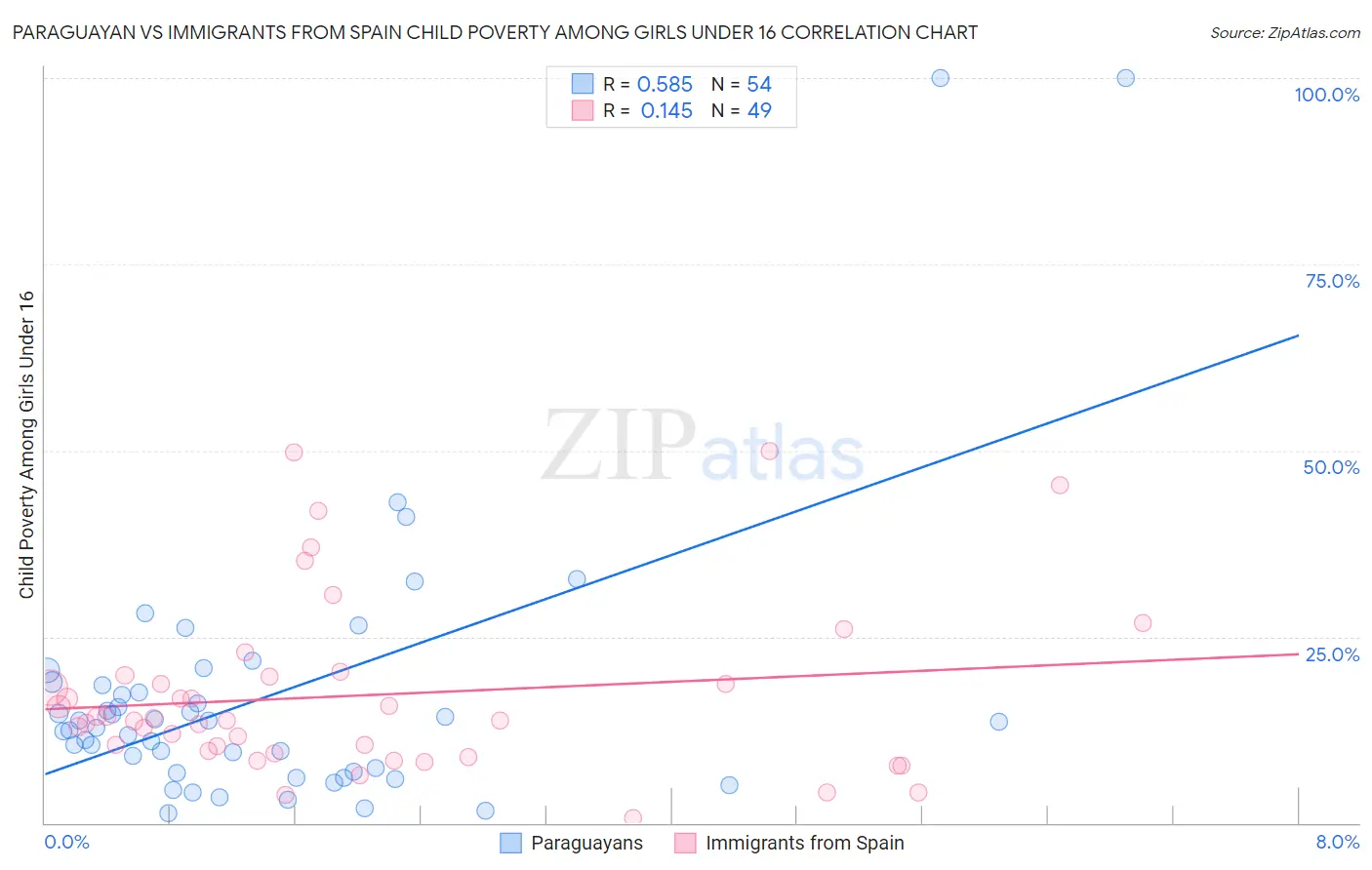 Paraguayan vs Immigrants from Spain Child Poverty Among Girls Under 16