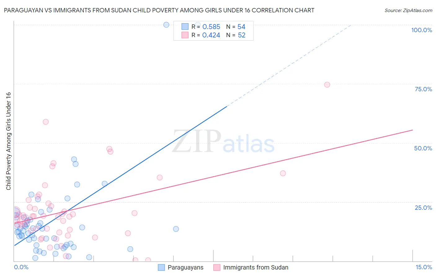 Paraguayan vs Immigrants from Sudan Child Poverty Among Girls Under 16