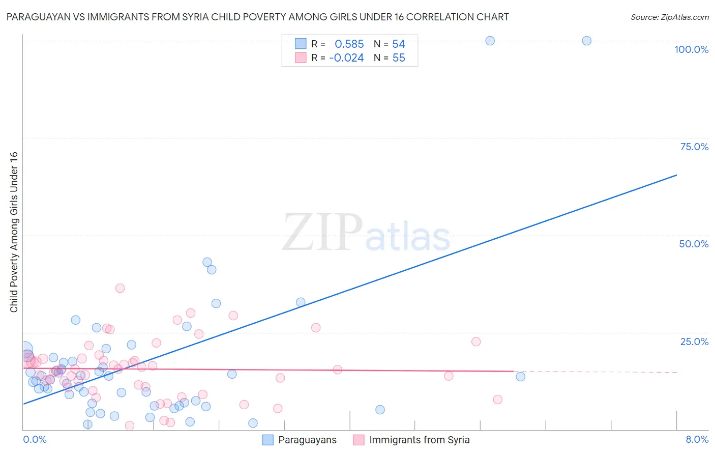 Paraguayan vs Immigrants from Syria Child Poverty Among Girls Under 16
