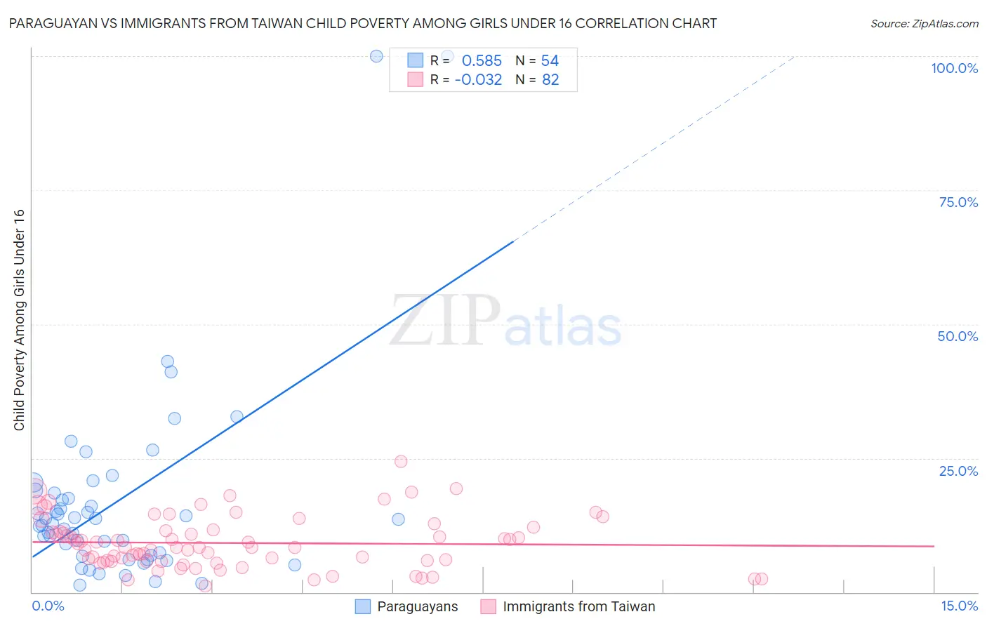 Paraguayan vs Immigrants from Taiwan Child Poverty Among Girls Under 16