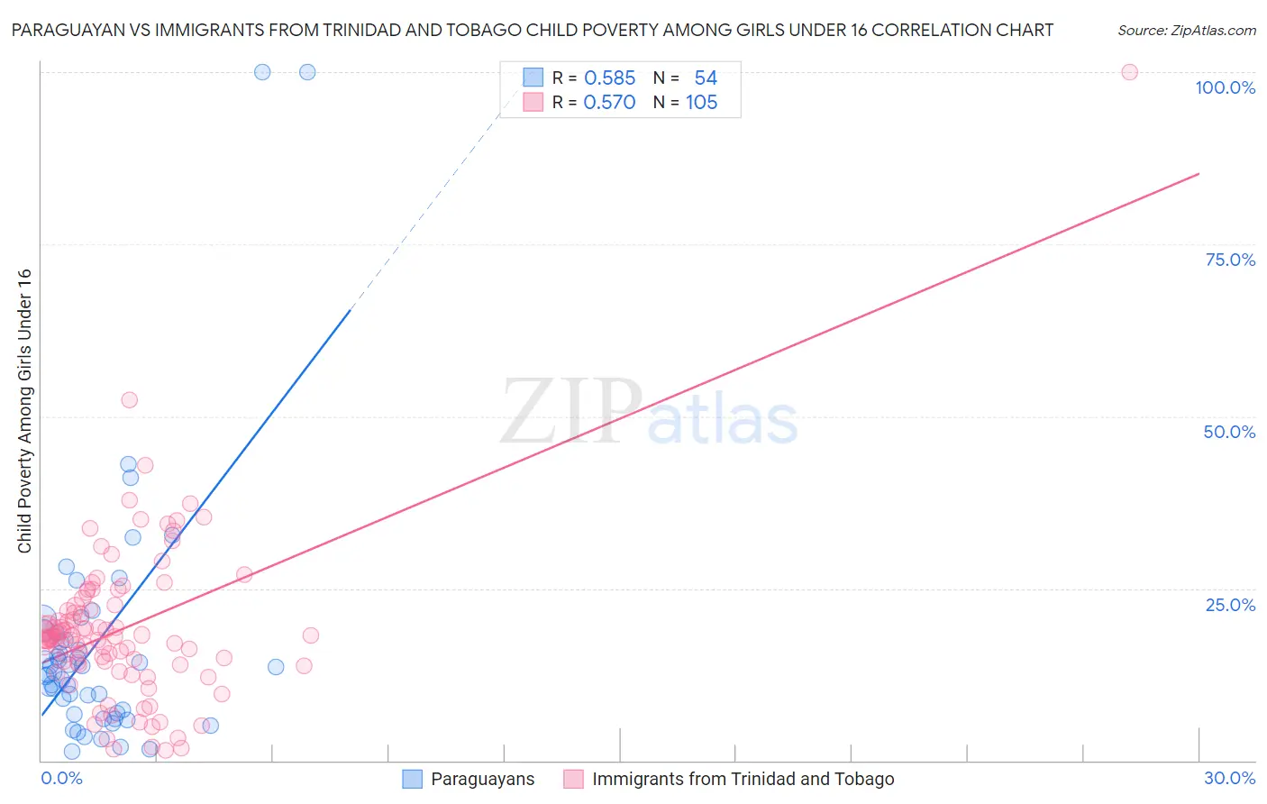 Paraguayan vs Immigrants from Trinidad and Tobago Child Poverty Among Girls Under 16