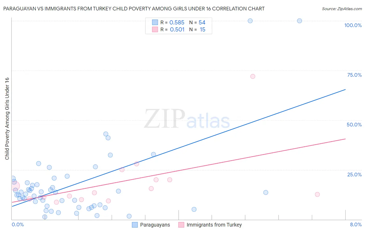 Paraguayan vs Immigrants from Turkey Child Poverty Among Girls Under 16